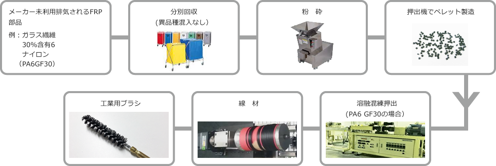 FRP製線材を用いた工業用ブラシの製造工程