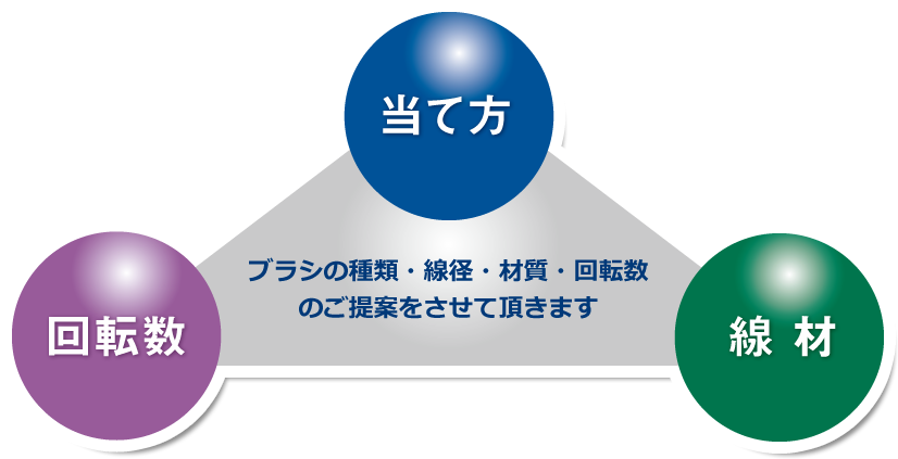 ブラシの種類・線径・材質・回転数のご提案をさせて頂きます